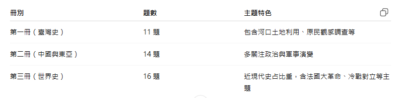 114分科測驗歷史重點題型整理